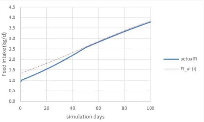 Figure 8. Model simulation on the effect of the water-holding capacity on feed intake in pigs  (FI_al(i): WHC = 2 g/g); actualFI: WHC = 4 g/g)