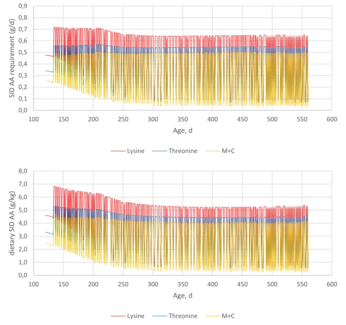 Figure  13.  Simulated  standardized  ileal  digestible  (SID)  amino  acid  requirement  (upper  panel)  and  the  optimal SID  amino  acid  content of  the  diet  (lower  panel)  of  a  layer  over  the  persistency 