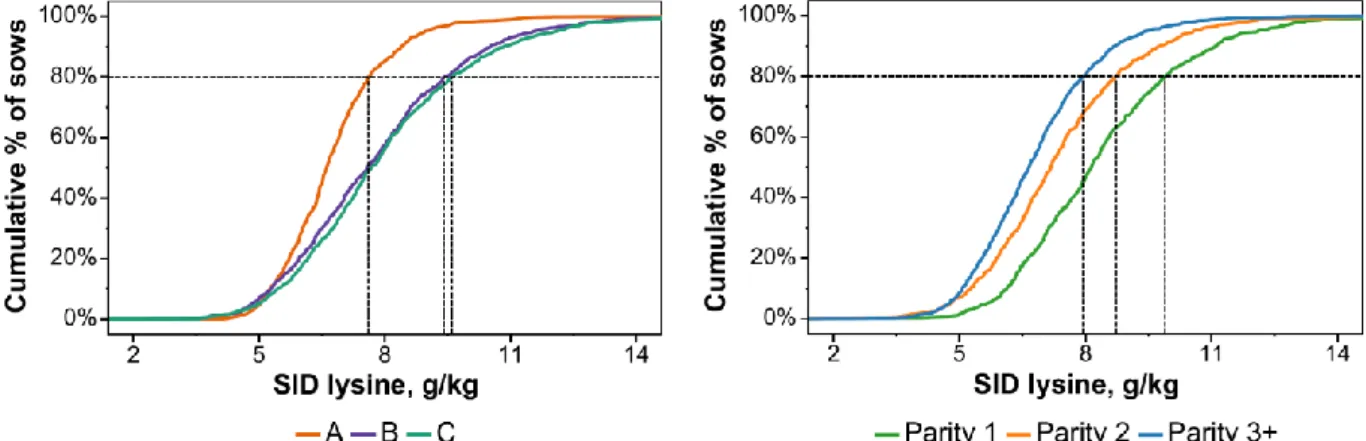 Figure  7.  Cumulative  distribution of  the  SID  lysine  requirement  per kg  of feed  according to  farm and parity