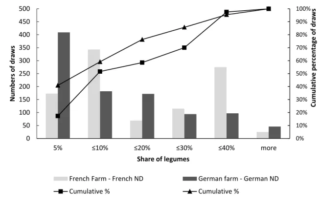 Figure 2: Distribution of share of legumes among the 1000 draws implemented in the sensitivity analysis,  for the French farm and the German farm with VCS of 100€.ha -1   
