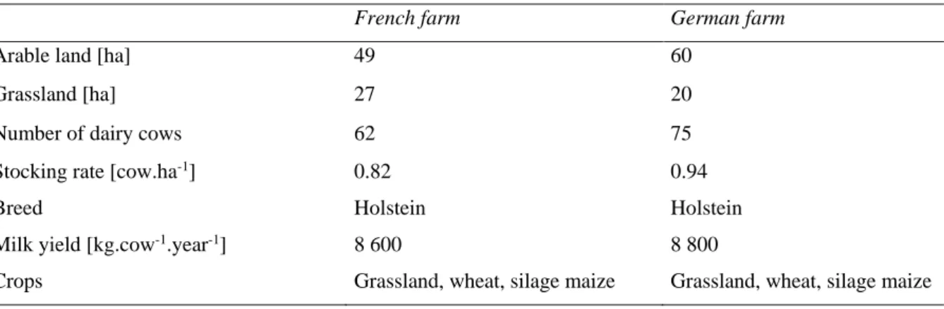 Table 1: Description of the dairy farms implemented in the FarmDyn model 