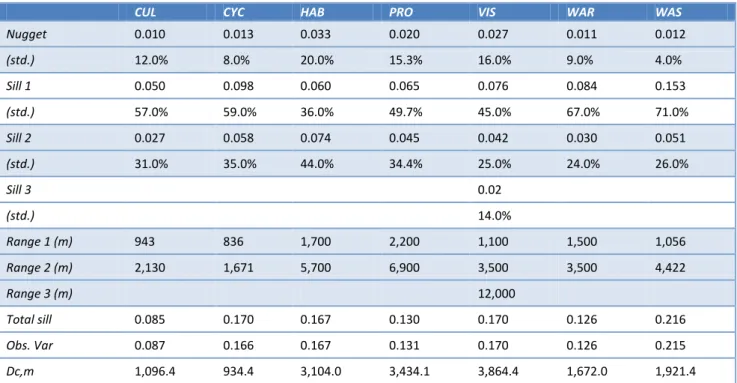 Table 3. Variogram model parameters for the selected landscape services. Dn: mean length scale (m)