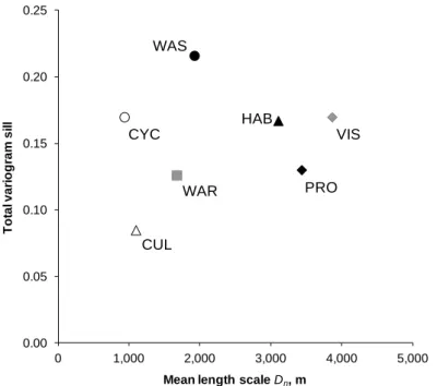 Fig. 4. Landscape services spatial variability: variogram sill versus mean length scale for the seven services under study