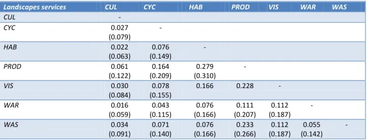 Table 4 shows the correlation among any couple of services. VIS and HAB exhibit the highest significant (p< 