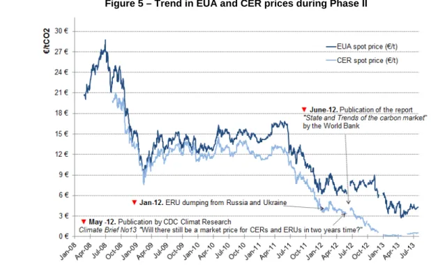 Figure 5 – Trend in EUA and CER prices during Phase II 