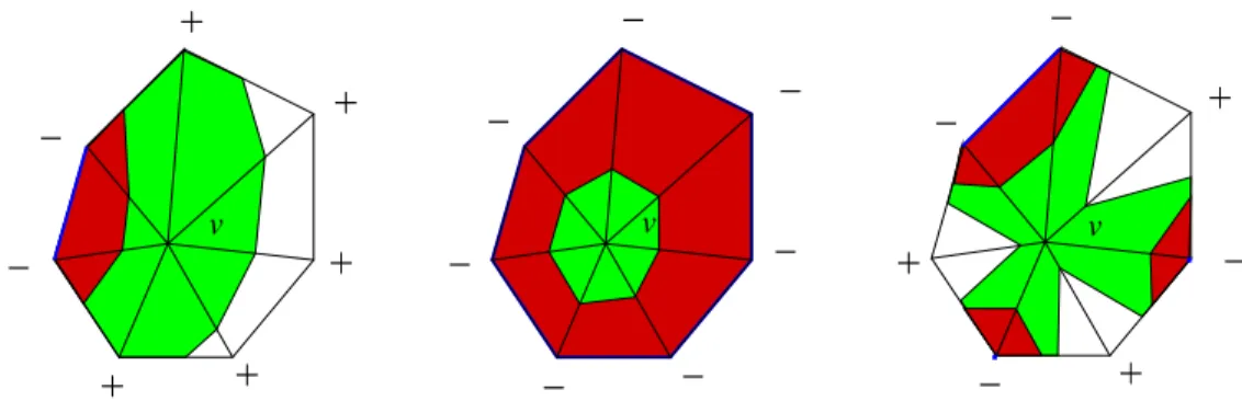 Figure 3: Morse theory for PL functions in 2D. Plus and minus signs indicate whether neighbors of v are larger or smaller than v