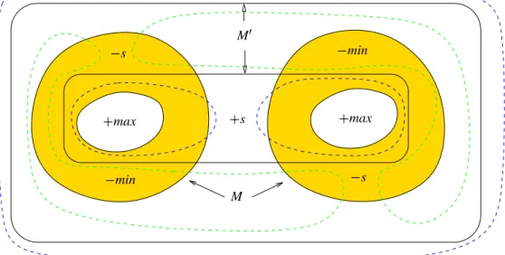 Figure 5: Critical points do not determine the topology of level-sets.
