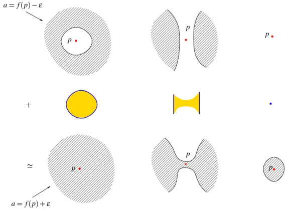 Figure 1: Smooth Morse theory in 2D.