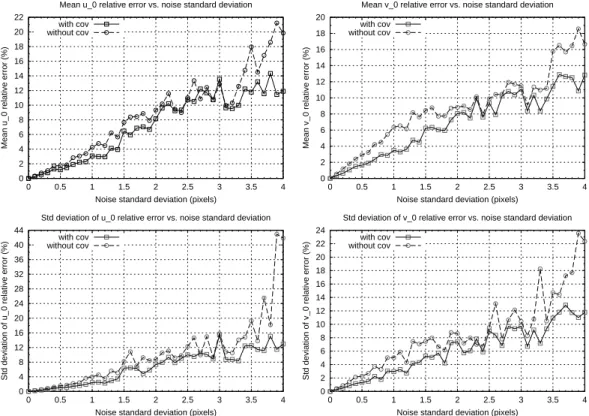 Figure 2: The error in the recovered principal points in the presence of noise, with and without employing the covariance