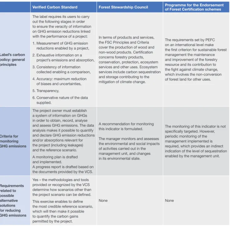 TABLE 3. THE CARBON CRITERIA WITHIN THE VCS, FSC AND PEFC FRAMEWORKS