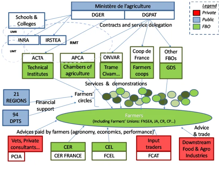 Figure 1. AKIS diagramm in France (source: the authors) 