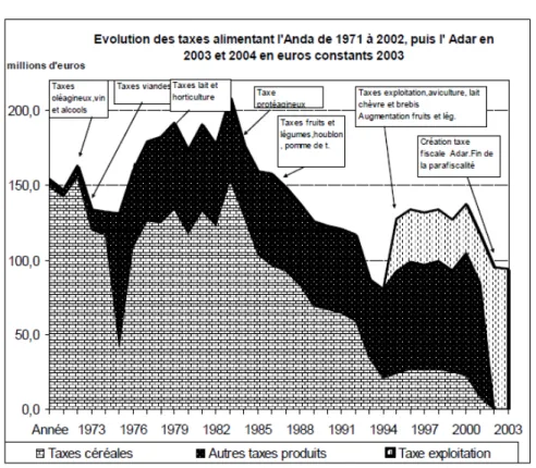 Figure 7. Evolution of the National Fund for Agricultural Development between  1971 and 2004 (source: Labarthe 2006) 