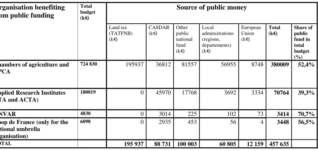 Table 3. Distribution of public funding to advisory organisation in France in 2011 (source: CGAAER 2014, p