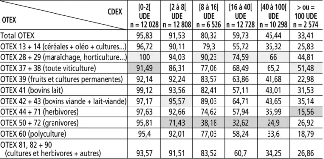 Table 4. Percentage of farms that did NOT have contact with advisory services according to their farm  type (OTEX, lines) and their economic size (ESU-UDE, columns) (source: Mundler et al
