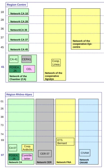 Figure 10. Strucure of the FAS networks in two French regions (source: the authors)  CA 41 CER41 FDSEA,  JA CEL Network of the  Chamber (CA) Network of the cooperativeAgralysRegion CentreNetwork CA 18Network CA 28Coop.LineaNetworkCA 36Network CA 37 Network