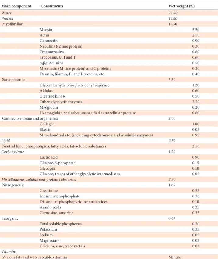 Table 1.1 Chemical composition of typical mammalian muscle (red meat) for consumption