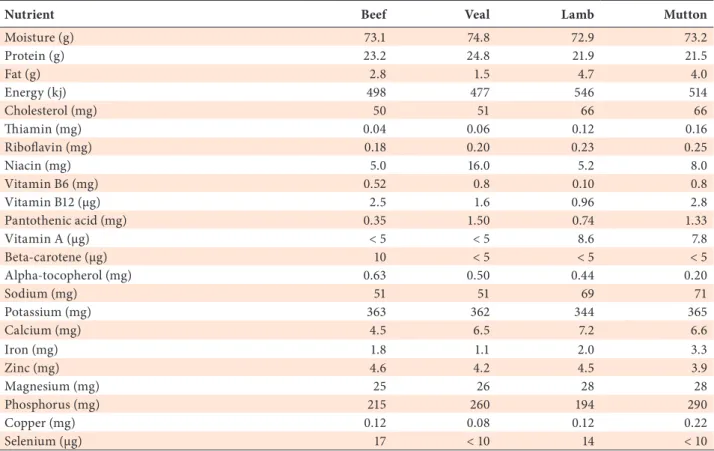 Table 1.2 Average nutrient composition (per 100 g) of the lean component of red meat