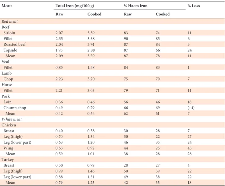 Table 1.9 Total iron and percentage of haem iron in raw and cooked meat