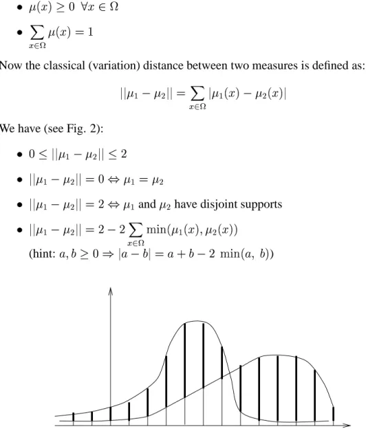 Figure 2: Variation distance between two measures