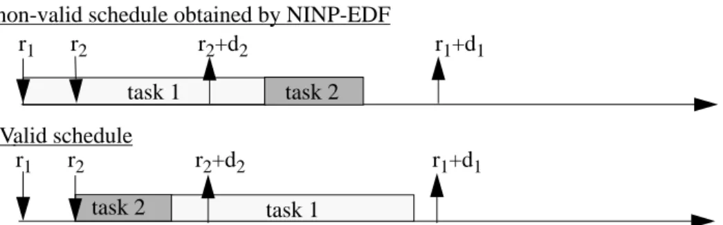 Figure 3:  NINP-EDF is not optimal in idling contextnon-valid schedule obtained by NINP-EDF