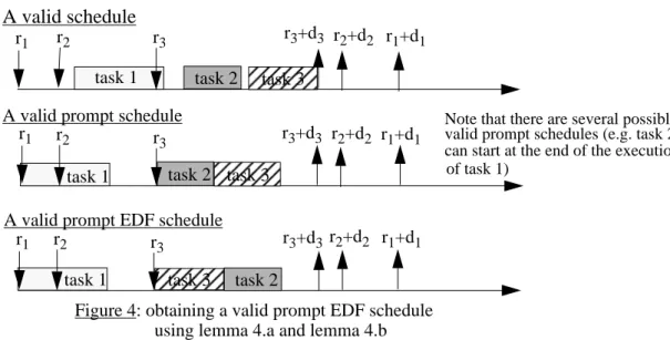 Figure 4: obtaining a valid prompt EDF scheduler2+d2r1+d1r3task 2task 3r1r2r3task 2r1r2r3task 3A valid schedule