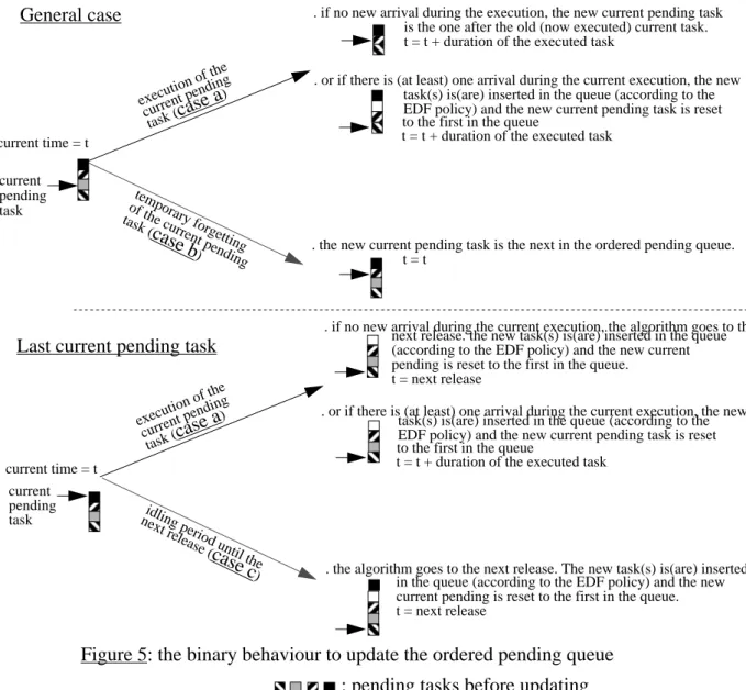 Figure 5: the binary behaviour to update the ordered pending queue