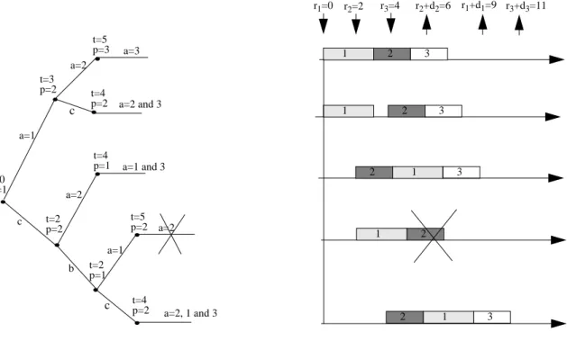 Figure 6: execution of 3 tasks (a()= {a(1)=(0,3,9), a(2)=(2,2,4), a(3)=(4,2,7)}).