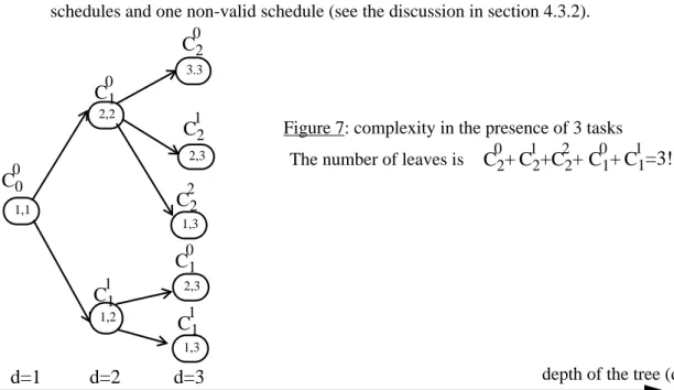 Figure 7: complexity in the presence of 3 tasks
