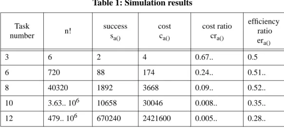 Table 1: Simulation results Task number n! successs a() costca() cost ratiocra() efficiency ratio er a() 3 6 2 4 0.67.