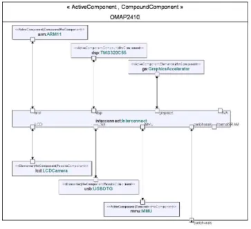 Figure 6: OMAP 2410 Structure