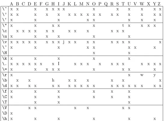 Table 5.1: All possible accents. You can put an accent on any letter, except Q. You can put accents on non-letters, for instance \ae , see text