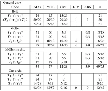 Table 1: min/max number of operations of each types in each section of code for the general case.