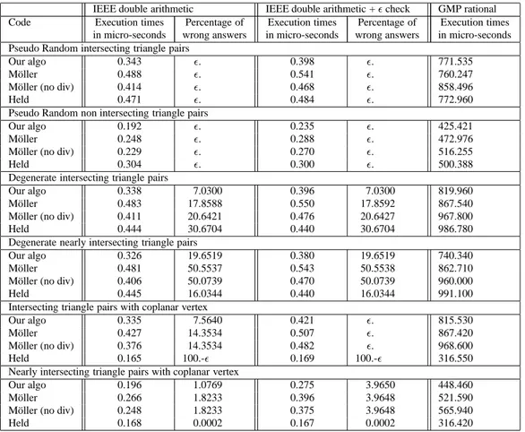 Table 2: Running times of the algorithms.  denotes a statistically infinitesimal magnitude.