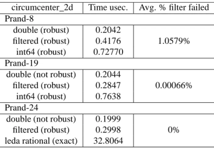 Table 2: Execution times of circumcenter2d in micro-seconds circumcenter_3d Time usec