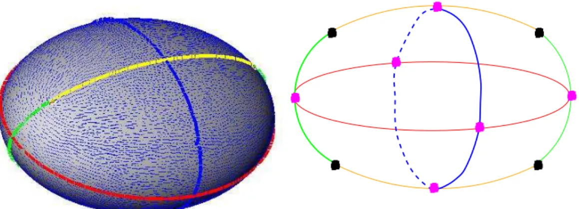 Figure 1: Umbilics, ridges, and principal blue foliation on the ellipsoid (10k points)