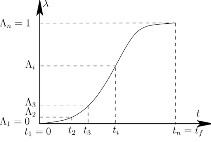 Figure 6: Discrete time law