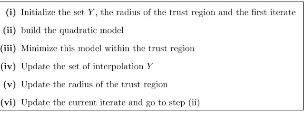 Table 2: Minimization algorithm by successice quadratic approximations