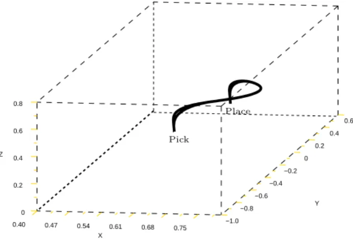 Figure 8: Geometric trajectory of a manipulator robot during a pick and place application