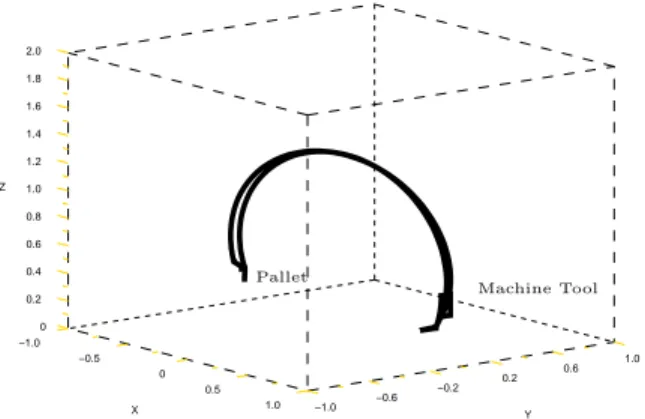 Figure 9: Geometric trajectory of a manipulator robot during a load/unload application