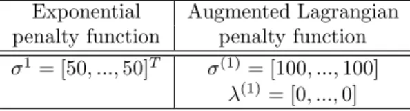 Figure 12 shows an identical evolution in both cases in the beginning (in the boxed area): this is due to the Exponential Augmented Lagrangian