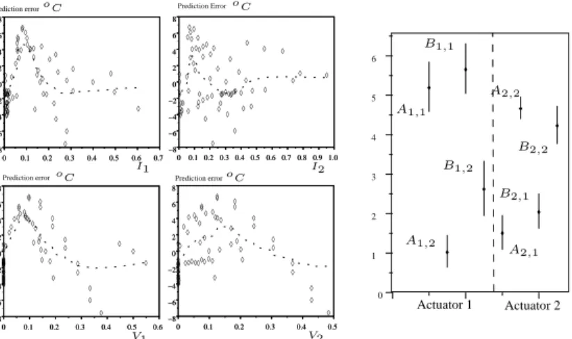 Figure 1: Left: Prediction error according to I 1 , I 2 , V 1 , V 2 . Right: Confidence intervals of the elements of the matrix A and B