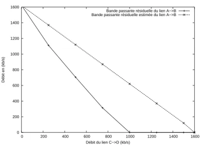 Figure 2: Available bandwidth in the unfair scenario