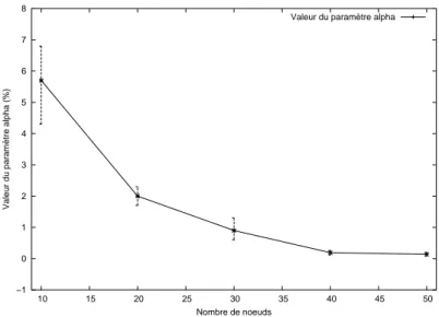 Figure 4: Proportion of extra time induced by the backoff