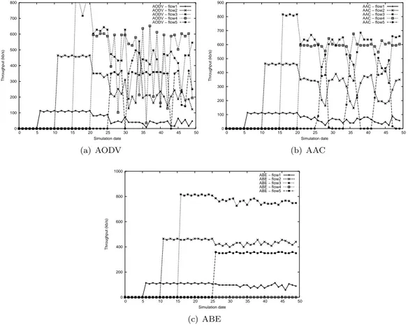 Figure 5: One-hop flows throughputs with AODV, AAC and ABE