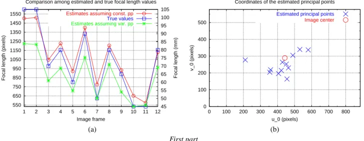 Figure 12: Results for the Koules sequence: (a) Comparison among the true focal lengths and those estimated by assuming fixed and variable principal points and (b) the coordinates of the estimated principal points.