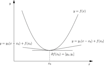 Figure 1: Subdifferential example.