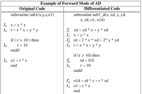 Table 2.1: Application of AD to source code of example, using TAPENADE tool [Tropics04]