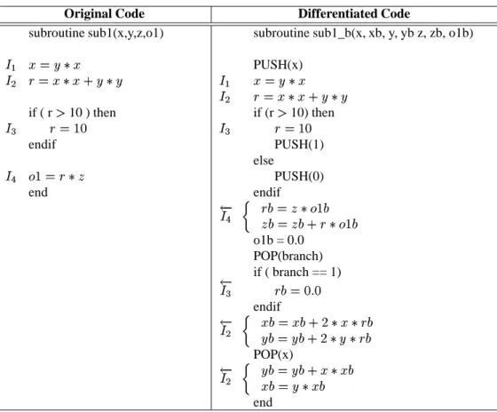 Table 2.2: Application of AD to example, using TAPENADE tool