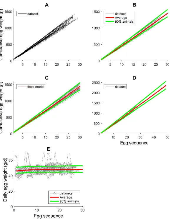 Figure  4.  Cumulative  eggs  mass  laid  during  the  laying  sequence.  Similar  to  Figure  3,  but  focusing on the mass of individual eggs (during 28-31 wk of age, i.e