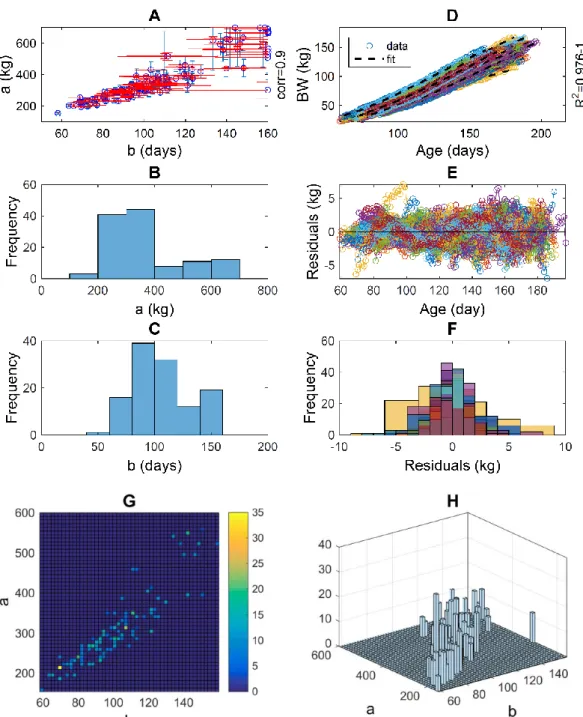 Figure A1. Growth in boars – Diagnostics of model fitting and outliers. The outcomes of fitting  the  Gompertz  curve,  Y=a*(Y0/a)^{exp(-(X-X0)/b)),  to  each  individual  dataset  (X,Y),  where  parameters (a,b) are the mature weight and time scale of gro